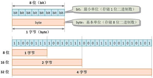 bit to byte,Bit to Byte: A Comprehensive Guide